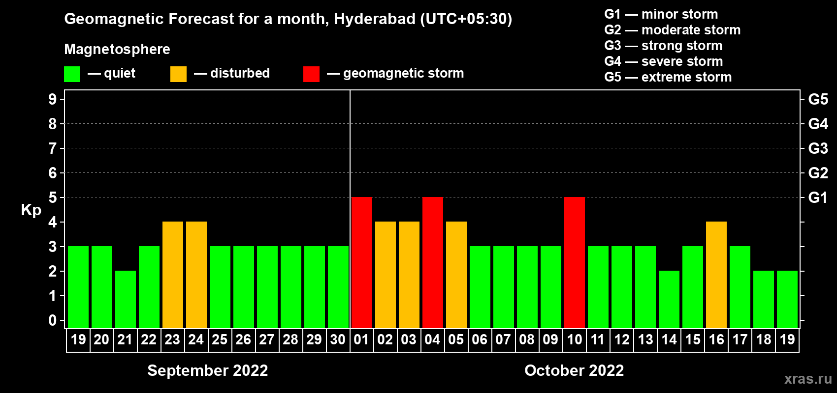 Forecast of the daily maximal value of geomagnetic index Kp for <b>1 month</b> (31 days) <b>from Sep 19, 2022 to Oct 19, 2022</b>