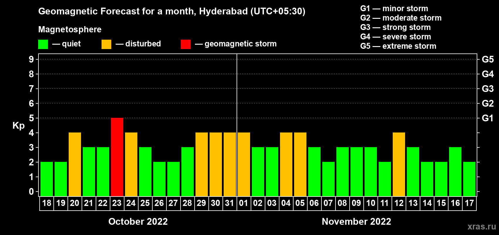 Forecast of the daily maximal value of geomagnetic index Kp for <b>1 month</b> (31 days) <b>from Oct 18, 2022 to Nov 17, 2022</b>