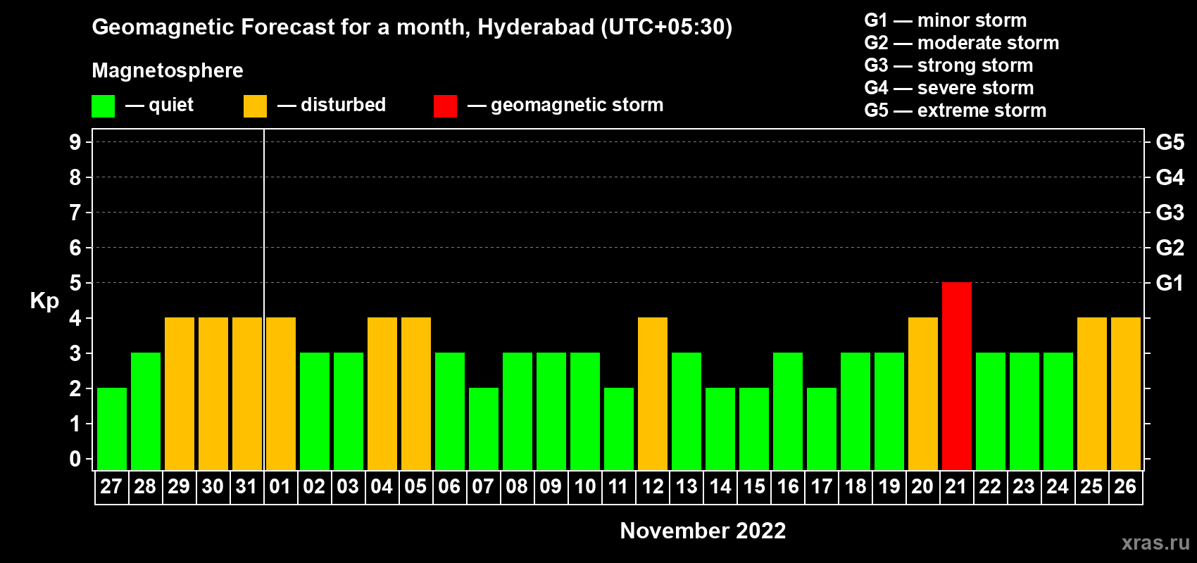 Forecast of the daily maximal value of geomagnetic index Kp for <b>1 month</b> (31 days) <b>from Oct 27, 2022 to Nov 26, 2022</b>
