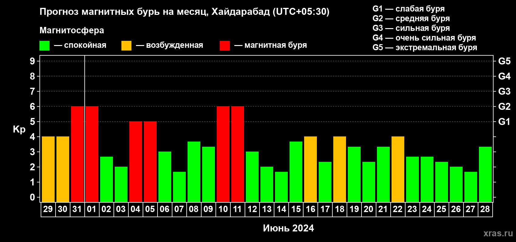 Прогноз максимального суточного геомагнитного индекса Kp на <b>1 месяц</b> (31 день) <b>с 29 мая по 28 июня 2024 г</b>