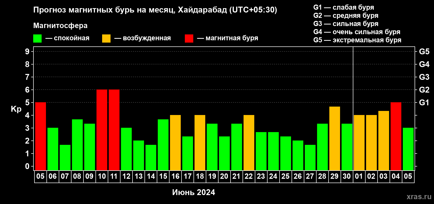 Прогноз максимального суточного геомагнитного индекса Kp на <b>1 месяц</b> (31 день) <b>с 05 июня по 05 июля 2024 г</b>