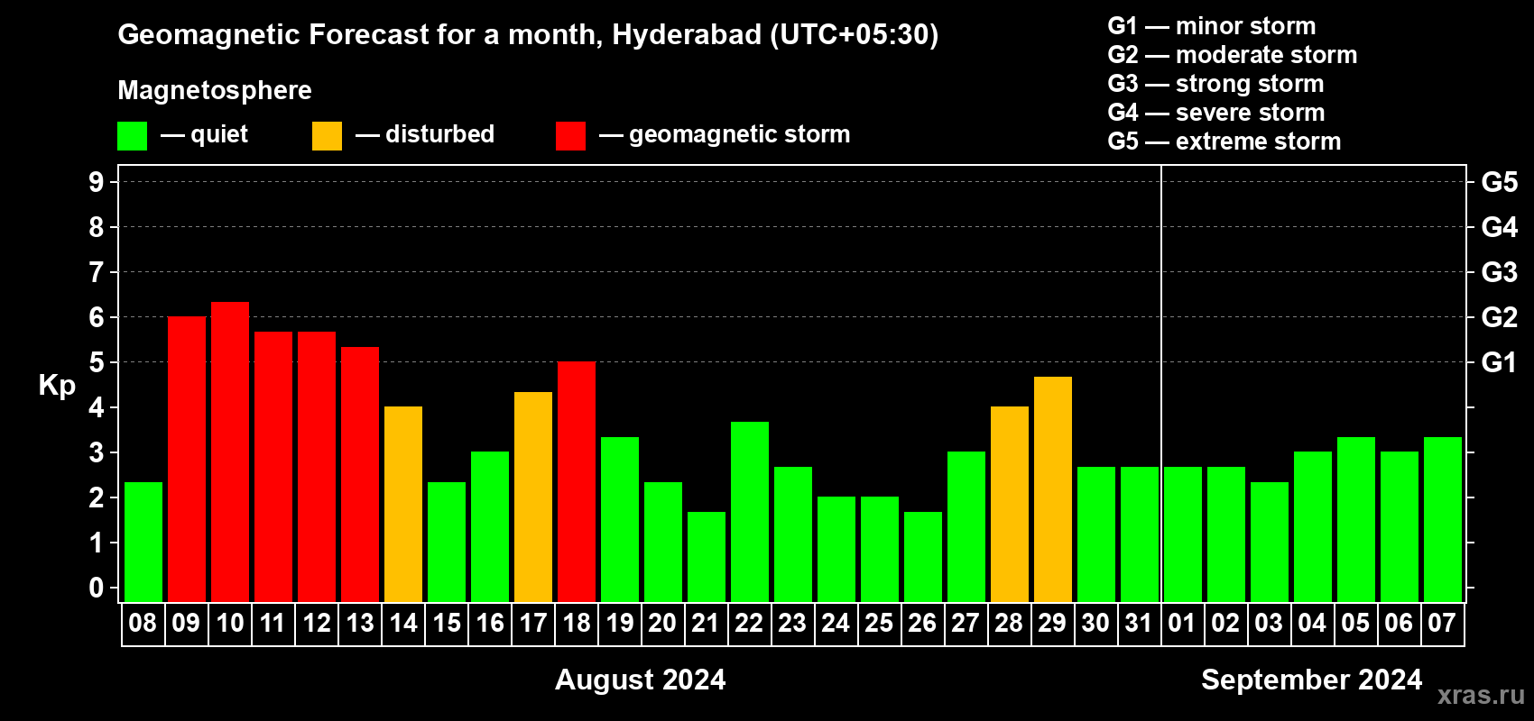 Forecast of the daily maximal value of geomagnetic index Kp for <b>1 month</b> (31 days) <b>from Aug 08, 2024 to Sep 07, 2024</b>