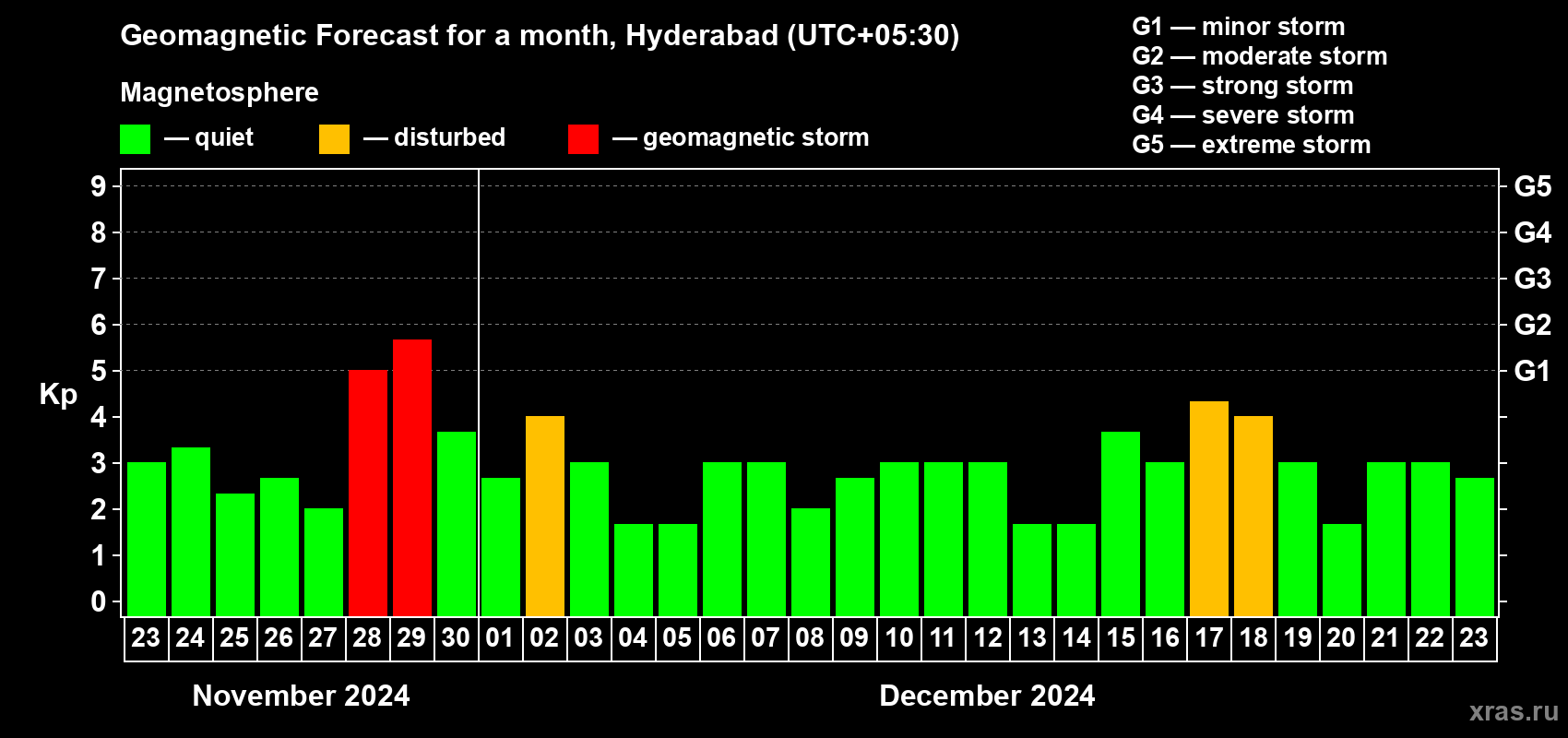 Forecast of the daily maximal value of geomagnetic index Kp for <b>1 month</b> (31 days) <b>from Nov 23, 2024 to Dec 23, 2024</b>