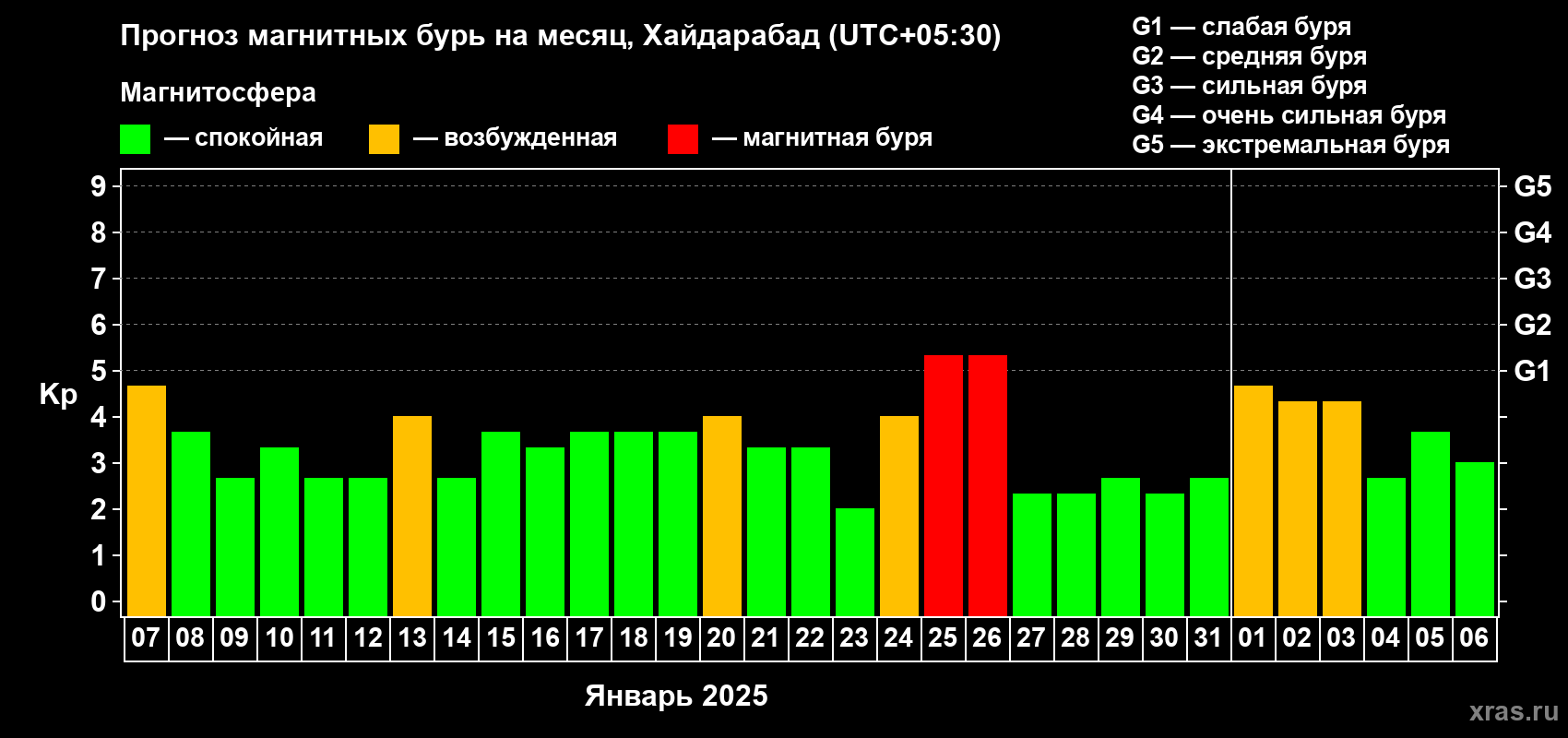 Прогноз максимального суточного геомагнитного индекса Kp на <b>1 месяц</b> (31 день) <b>с 07 января по 06 февраля 2025 г</b>