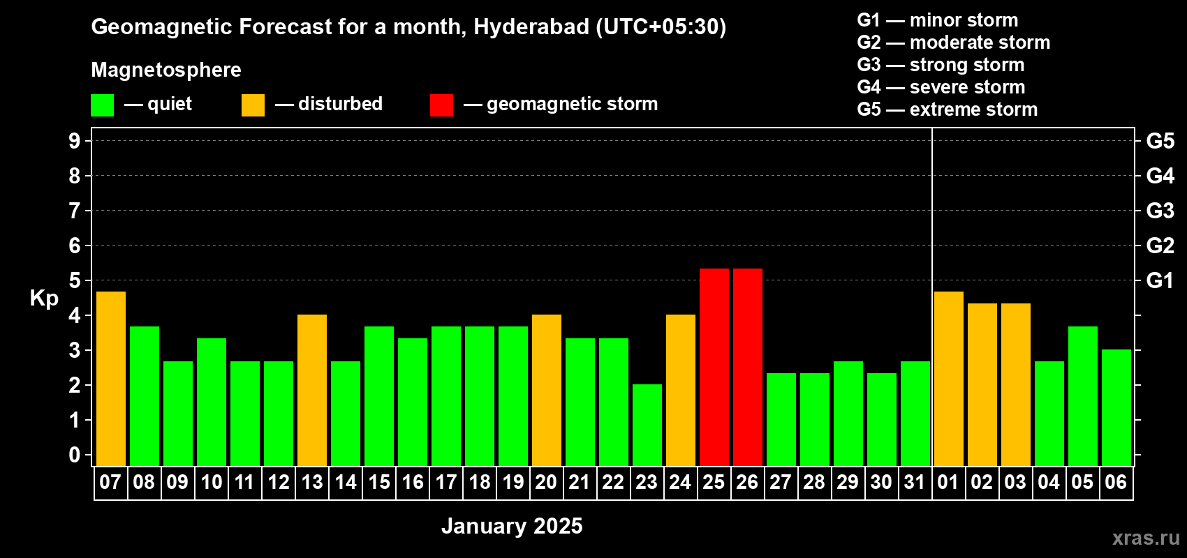 Forecast of the daily maximal value of geomagnetic index Kp for <b>1 month</b> (31 days) <b>from Jan 07, 2025 to Feb 06, 2025</b>