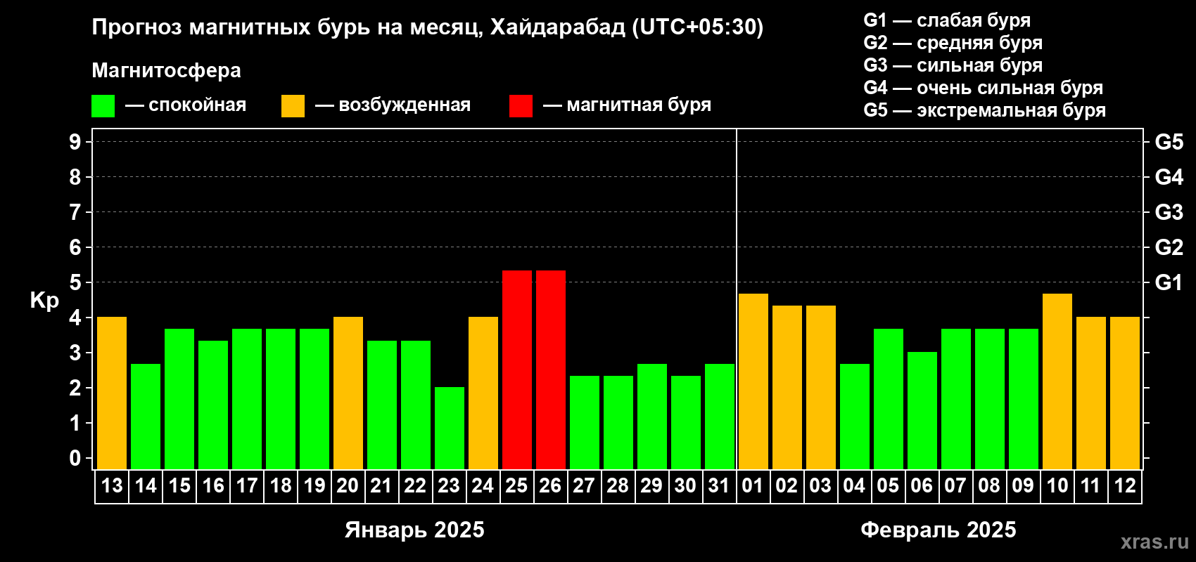 Прогноз максимального суточного геомагнитного индекса Kp на <b>1 месяц</b> (31 день) <b>с 13 января по 12 февраля 2025 г</b>