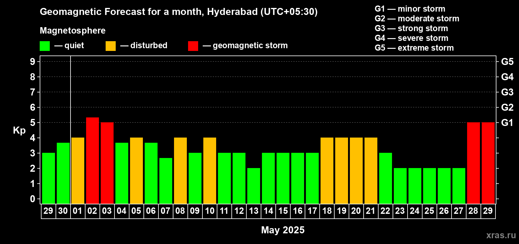 Forecast of the daily maximal value of geomagnetic index Kp for <b>1 month</b> (31 days) <b>from Apr 29, 2025 to May 29, 2025</b>