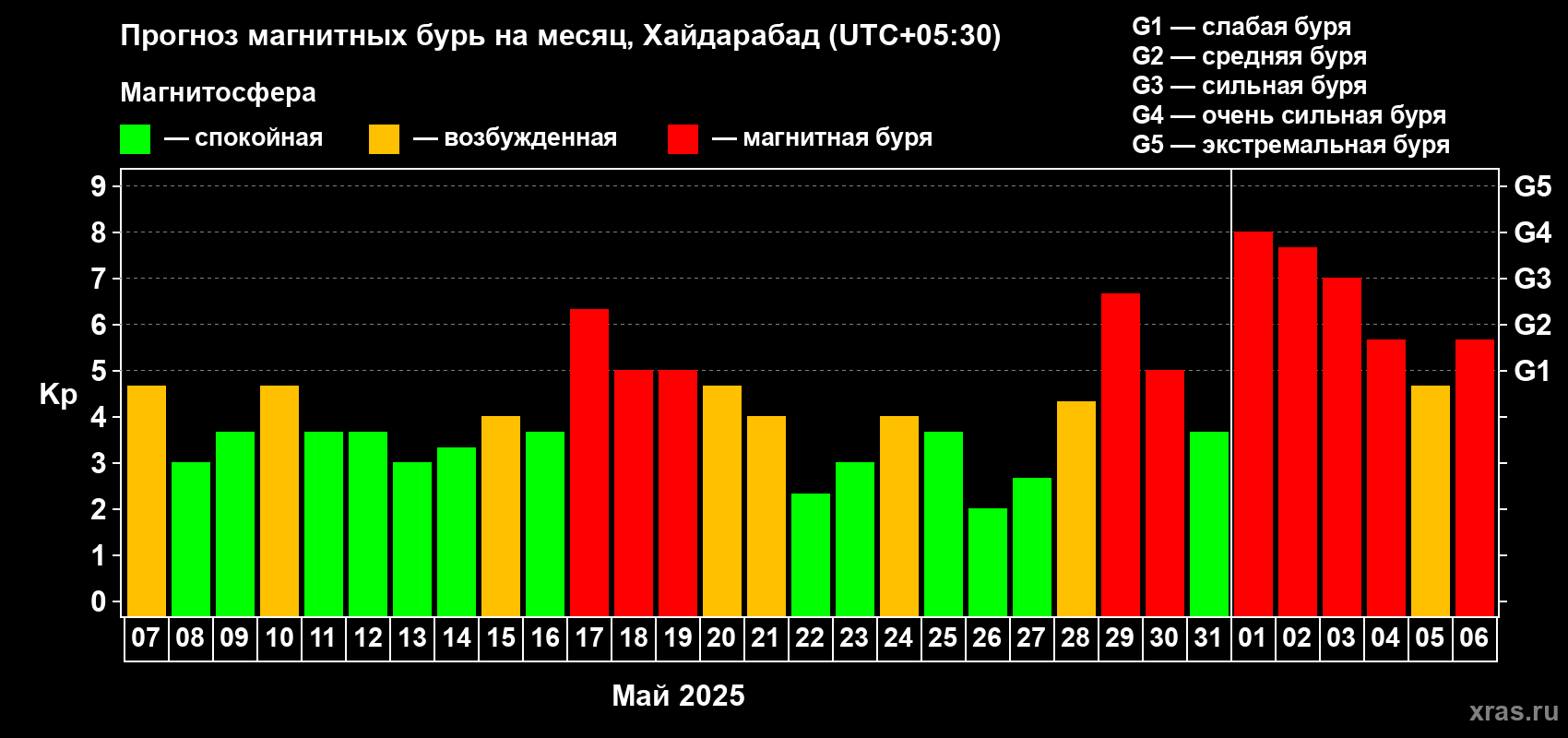 Прогноз максимального суточного геомагнитного индекса Kp на <b>1 месяц</b> (31 день) <b>с 07 мая по 06 июня 2025 г</b>