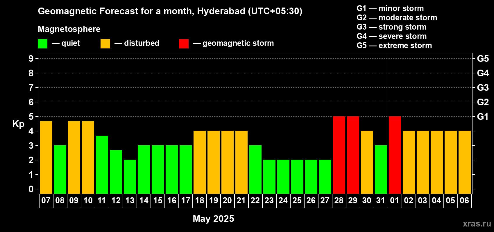 Forecast of the daily maximal value of geomagnetic index Kp for <b>1 month</b> (31 days) <b>from May 07, 2025 to Jun 06, 2025</b>