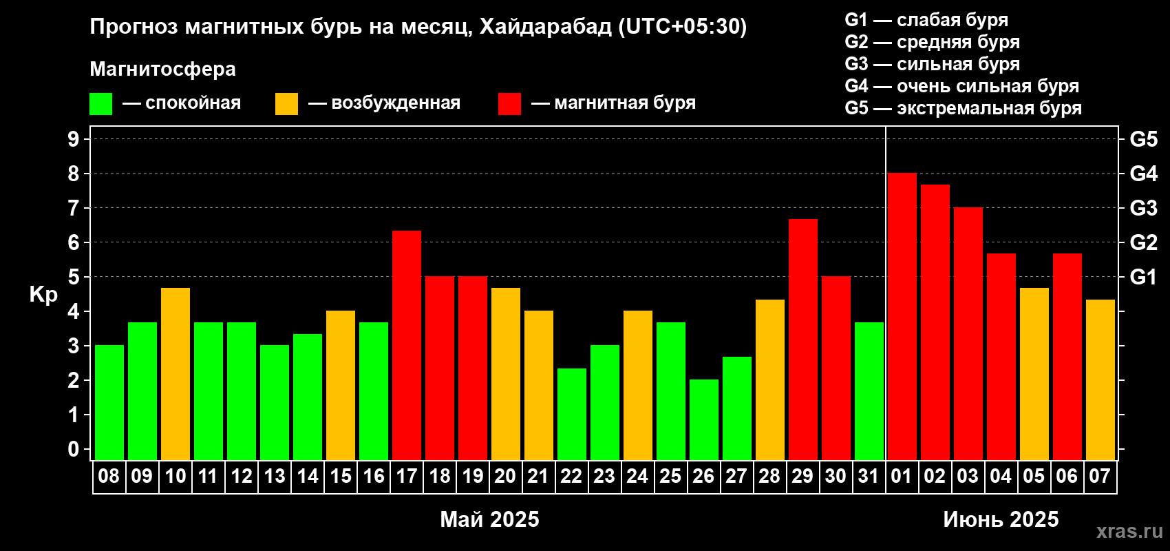 Прогноз максимального суточного геомагнитного индекса Kp на <b>1 месяц</b> (31 день) <b>с 08 мая по 07 июня 2025 г</b>