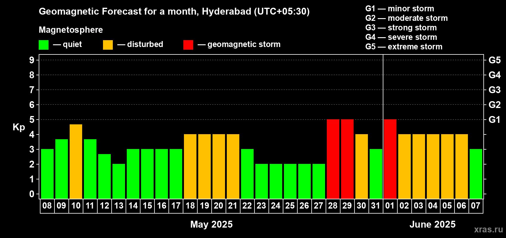 Forecast of the daily maximal value of geomagnetic index Kp for <b>1 month</b> (31 days) <b>from May 08, 2025 to Jun 07, 2025</b>