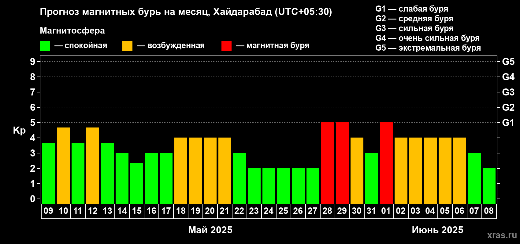 Прогноз максимального суточного геомагнитного индекса Kp на <b>1 месяц</b> (31 день) <b>с 09 мая по 08 июня 2025 г</b>