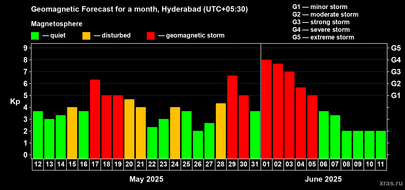 Forecast of the daily maximal value of geomagnetic index Kp for <b>1 month</b> (31 days) <b>from May 12, 2025 to Jun 11, 2025</b>