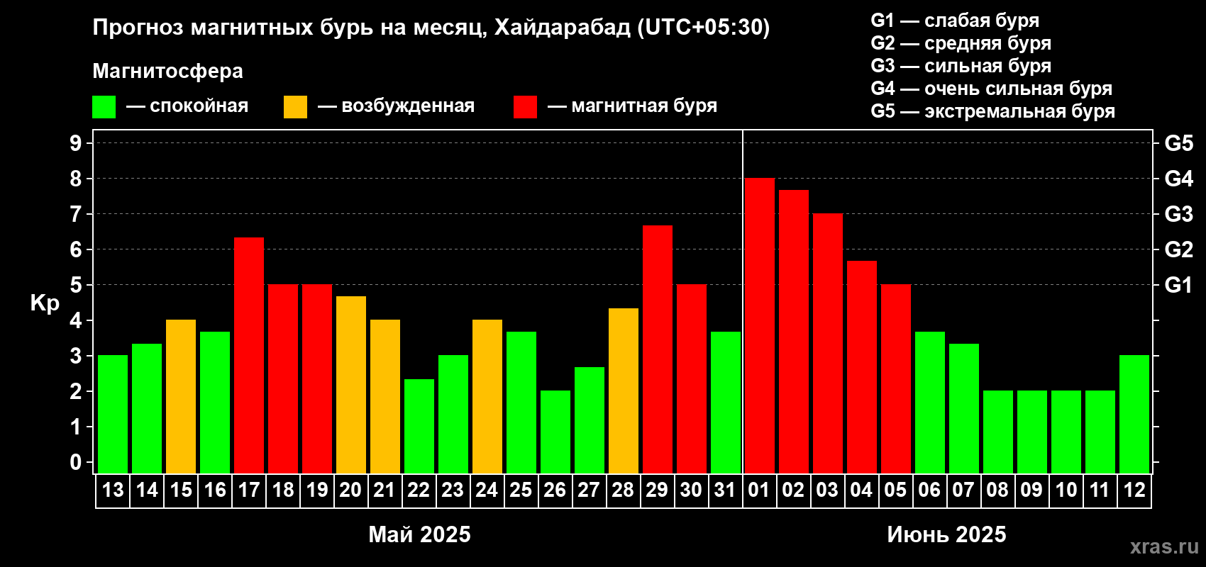 Прогноз максимального суточного геомагнитного индекса Kp на <b>1 месяц</b> (31 день) <b>с 13 мая по 12 июня 2025 г</b>