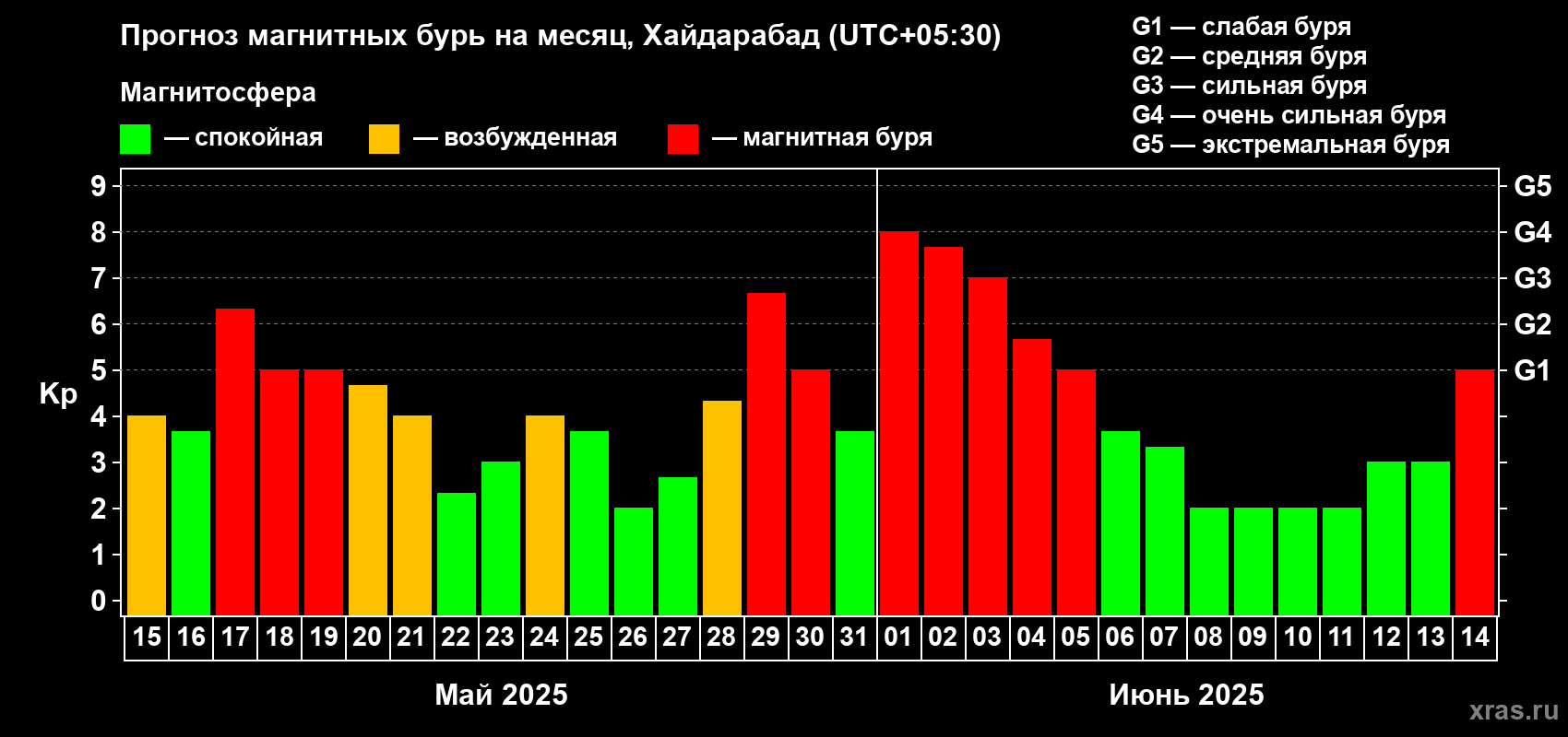 Прогноз максимального суточного геомагнитного индекса Kp на <b>1 месяц</b> (31 день) <b>с 15 мая по 14 июня 2025 г</b>