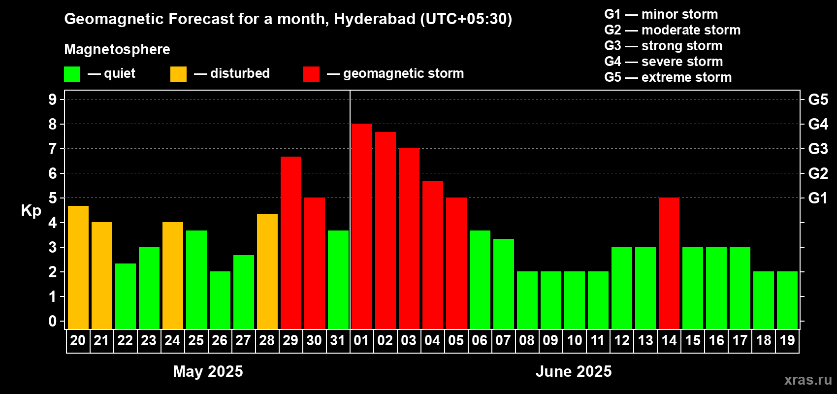 Forecast of the daily maximal value of geomagnetic index Kp for <b>1 month</b> (31 days) <b>from May 20, 2025 to Jun 19, 2025</b>