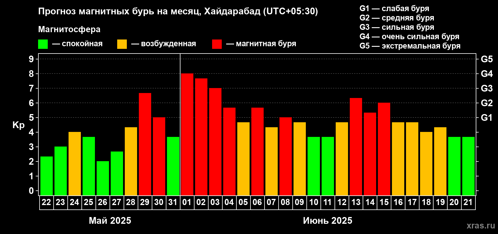 Прогноз максимального суточного геомагнитного индекса Kp на <b>1 месяц</b> (31 день) <b>с 22 мая по 21 июня 2025 г</b>