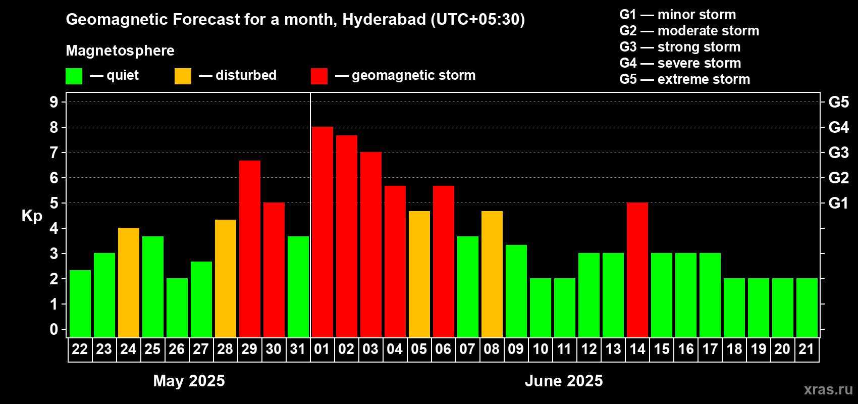 Forecast of the daily maximal value of geomagnetic index Kp for <b>1 month</b> (31 days) <b>from May 22, 2025 to Jun 21, 2025</b>