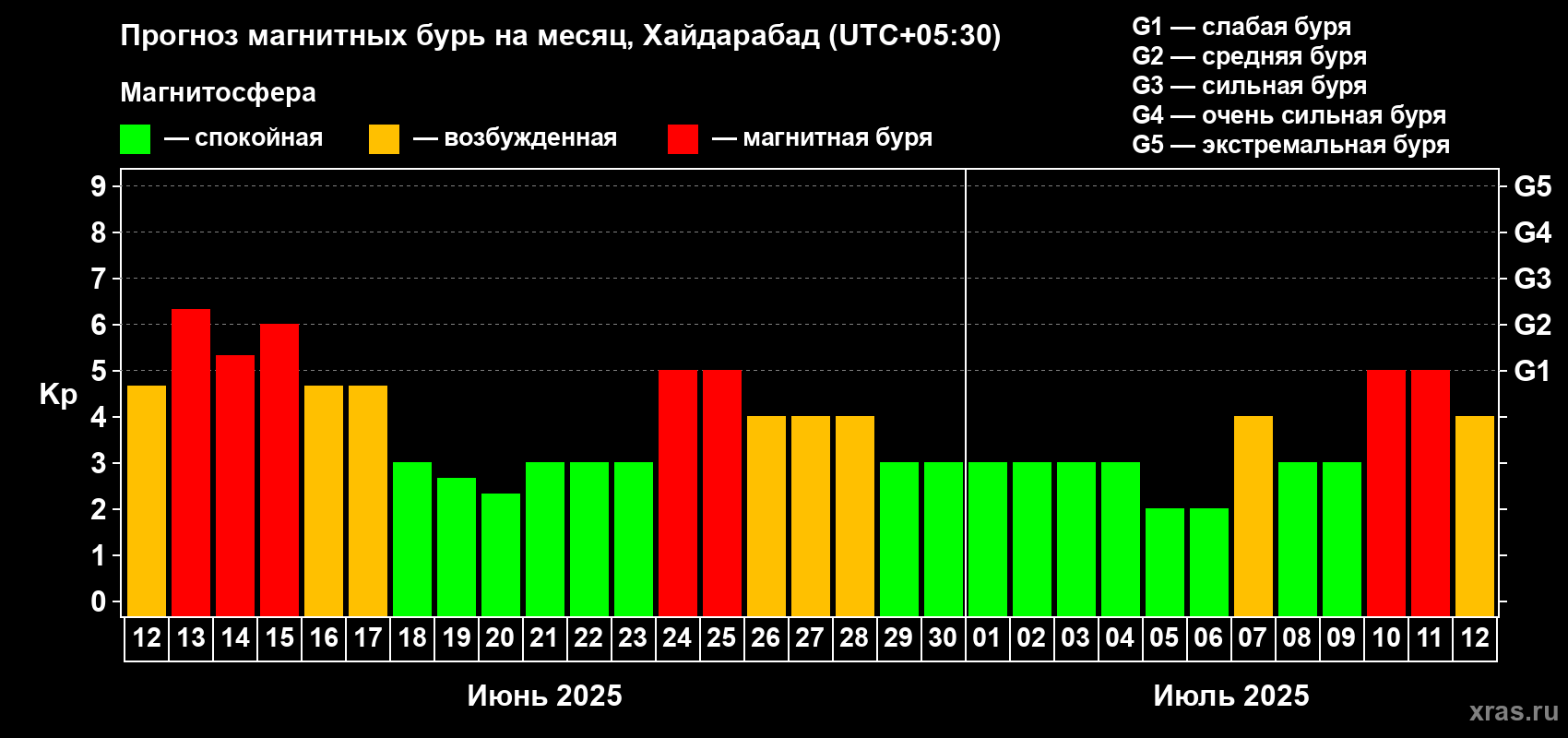 Прогноз максимального суточного геомагнитного индекса Kp на <b>1 месяц</b> (31 день) <b>с 12 июня по 12 июля 2025 г</b>