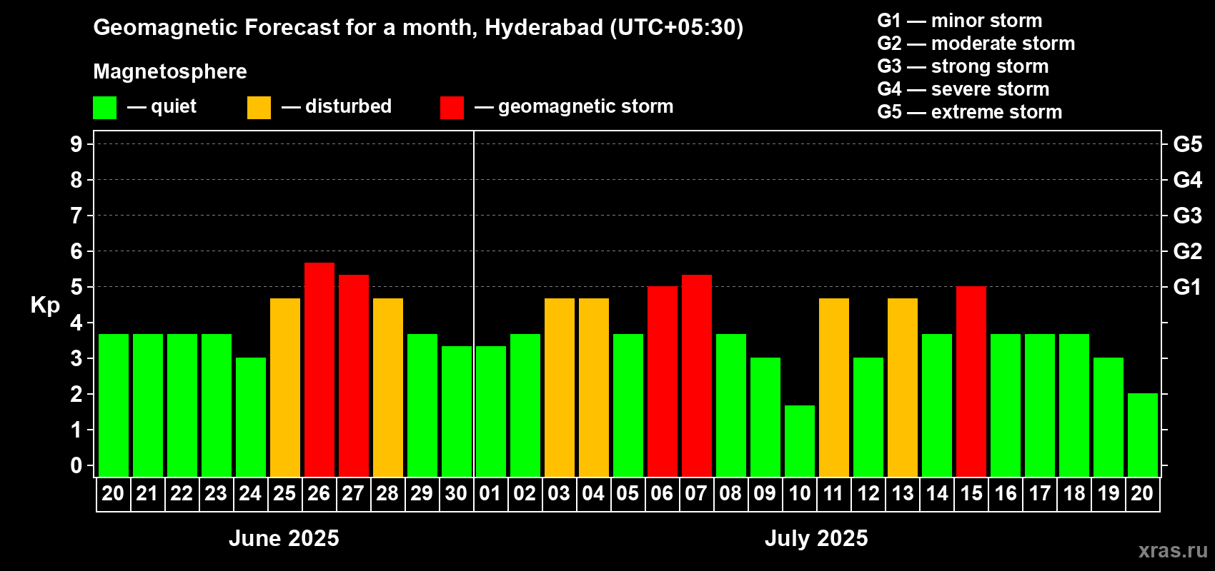 Forecast of the daily maximal value of geomagnetic index Kp for <b>1 month</b> (31 days) <b>from Jun 20, 2025 to Jul 20, 2025</b>