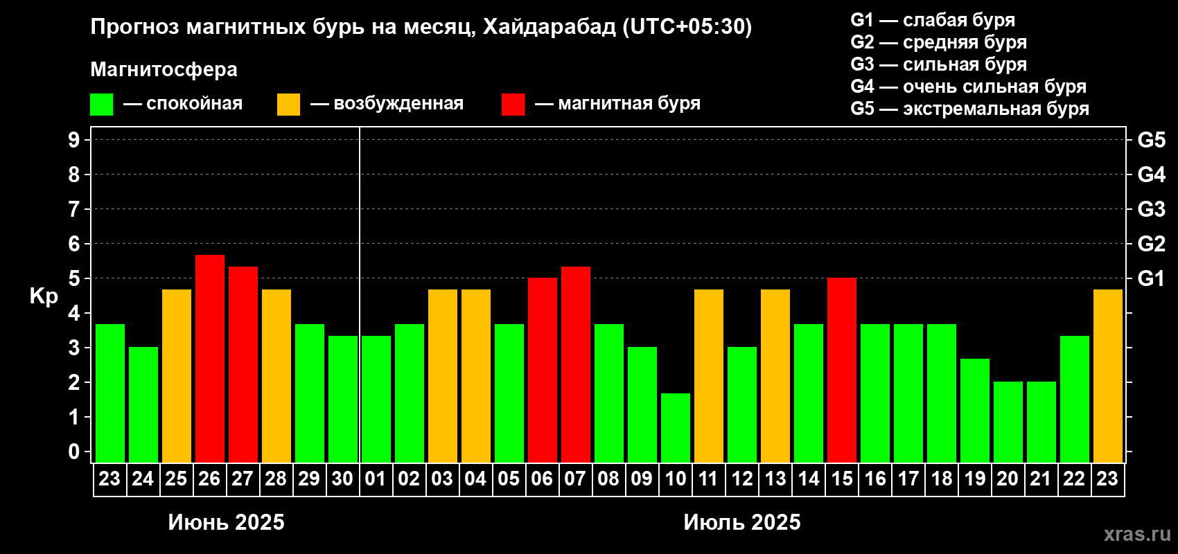 Прогноз максимального суточного геомагнитного индекса Kp на <b>1 месяц</b> (31 день) <b>с 23 июня по 23 июля 2025 г</b>