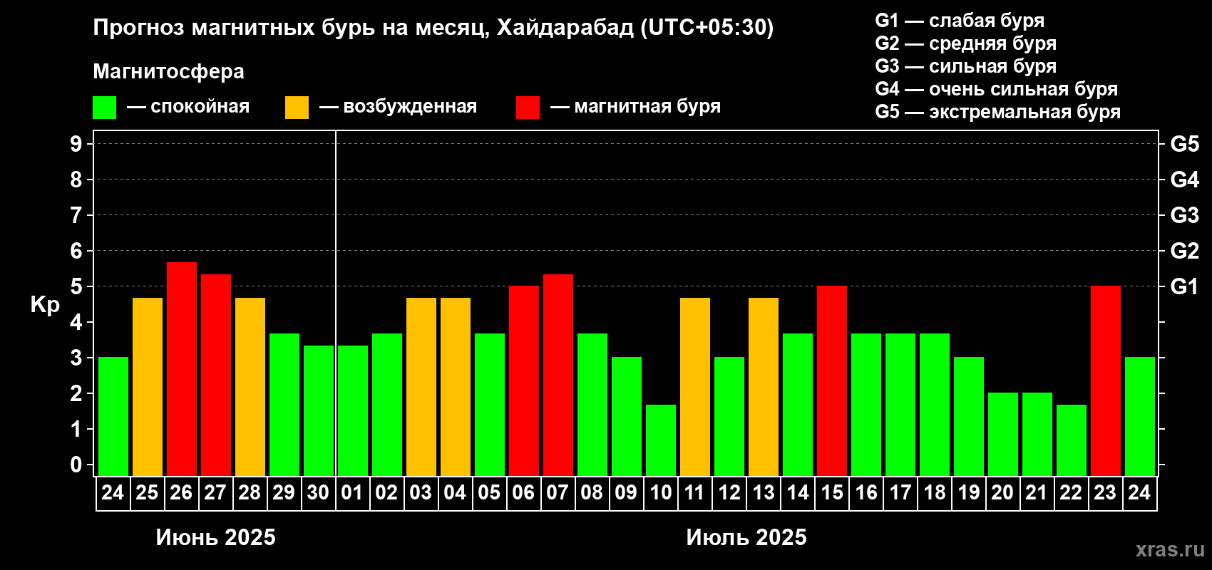 Прогноз максимального суточного геомагнитного индекса Kp на <b>1 месяц</b> (31 день) <b>с 24 июня по 24 июля 2025 г</b>