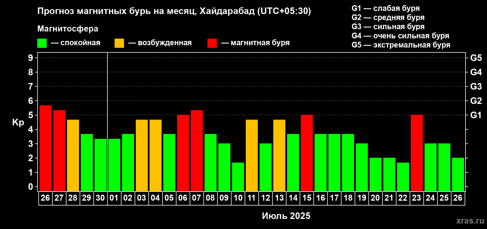 Прогноз максимального суточного геомагнитного индекса Kp на <b>1 месяц</b> (31 день) <b>с 26 июня по 26 июля 2025 г</b>