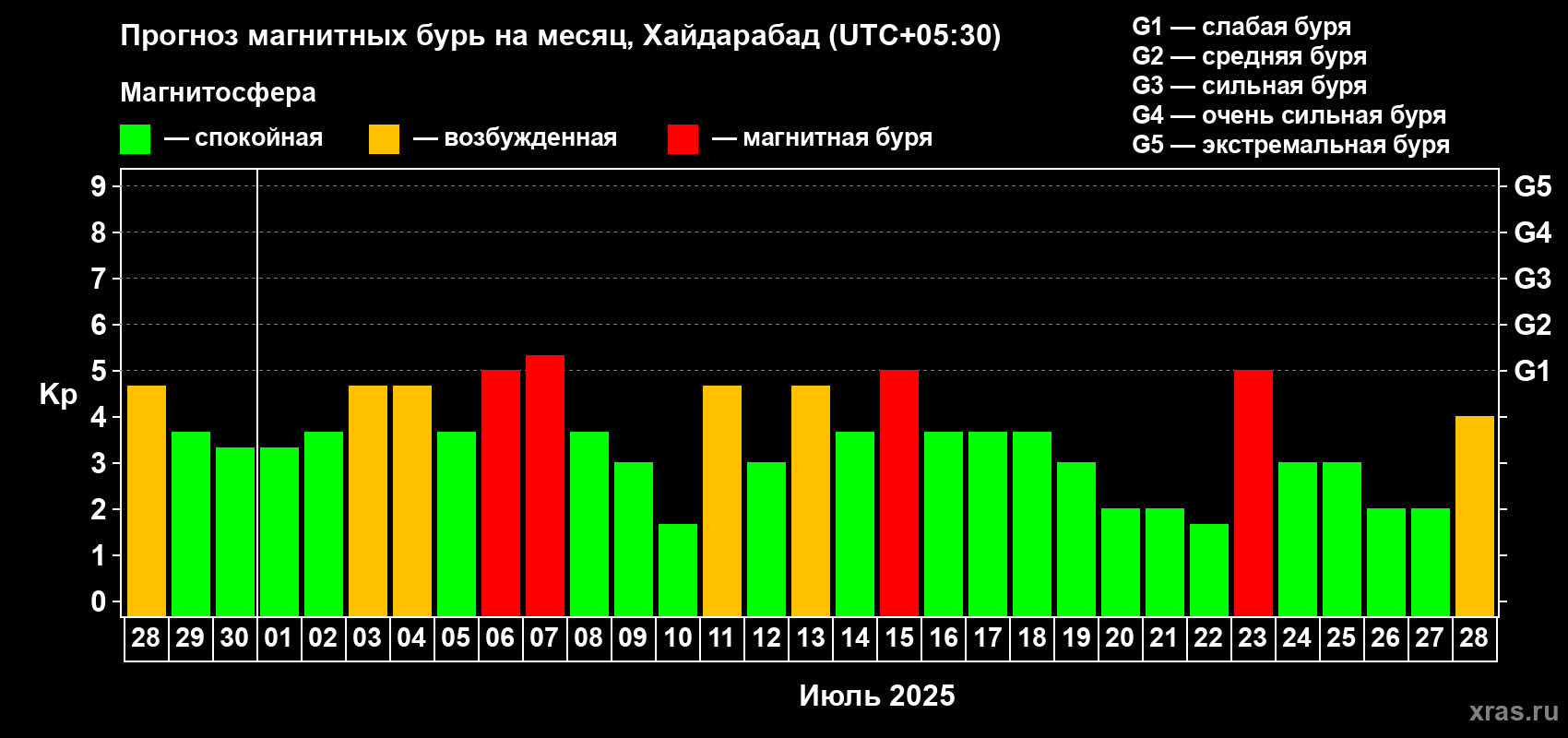 Прогноз максимального суточного геомагнитного индекса Kp на <b>1 месяц</b> (31 день) <b>с 28 июня по 28 июля 2025 г</b>