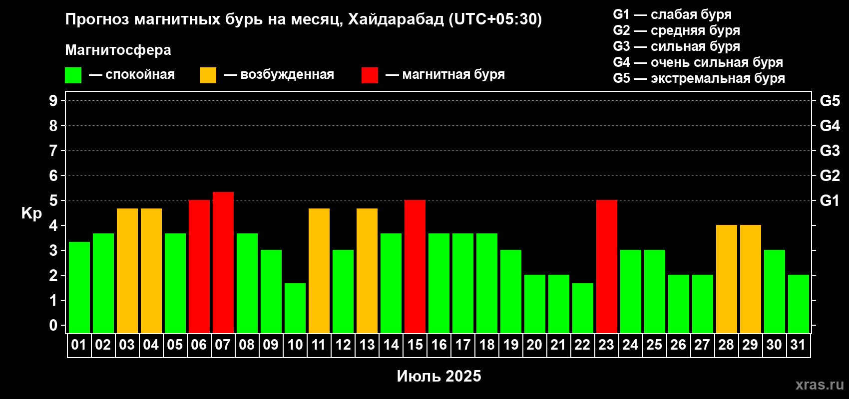 Прогноз максимального суточного геомагнитного индекса Kp на <b>1 месяц</b> (31 день) <b>с 01 июля по 31 июля 2025 г</b>