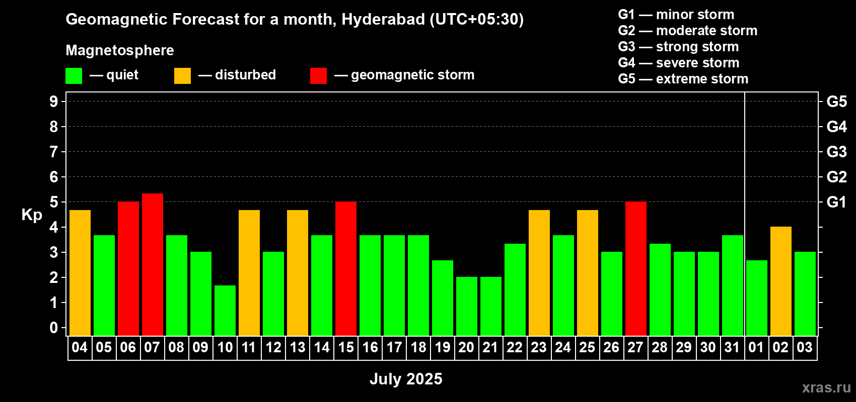 Forecast of the daily maximal value of geomagnetic index Kp for <b>1 month</b> (31 days) <b>from Jul 04, 2025 to Aug 03, 2025</b>