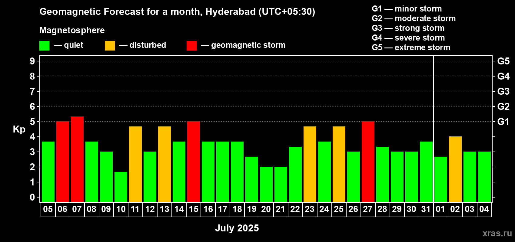 Forecast of the daily maximal value of geomagnetic index Kp for <b>1 month</b> (31 days) <b>from Jul 05, 2025 to Aug 04, 2025</b>