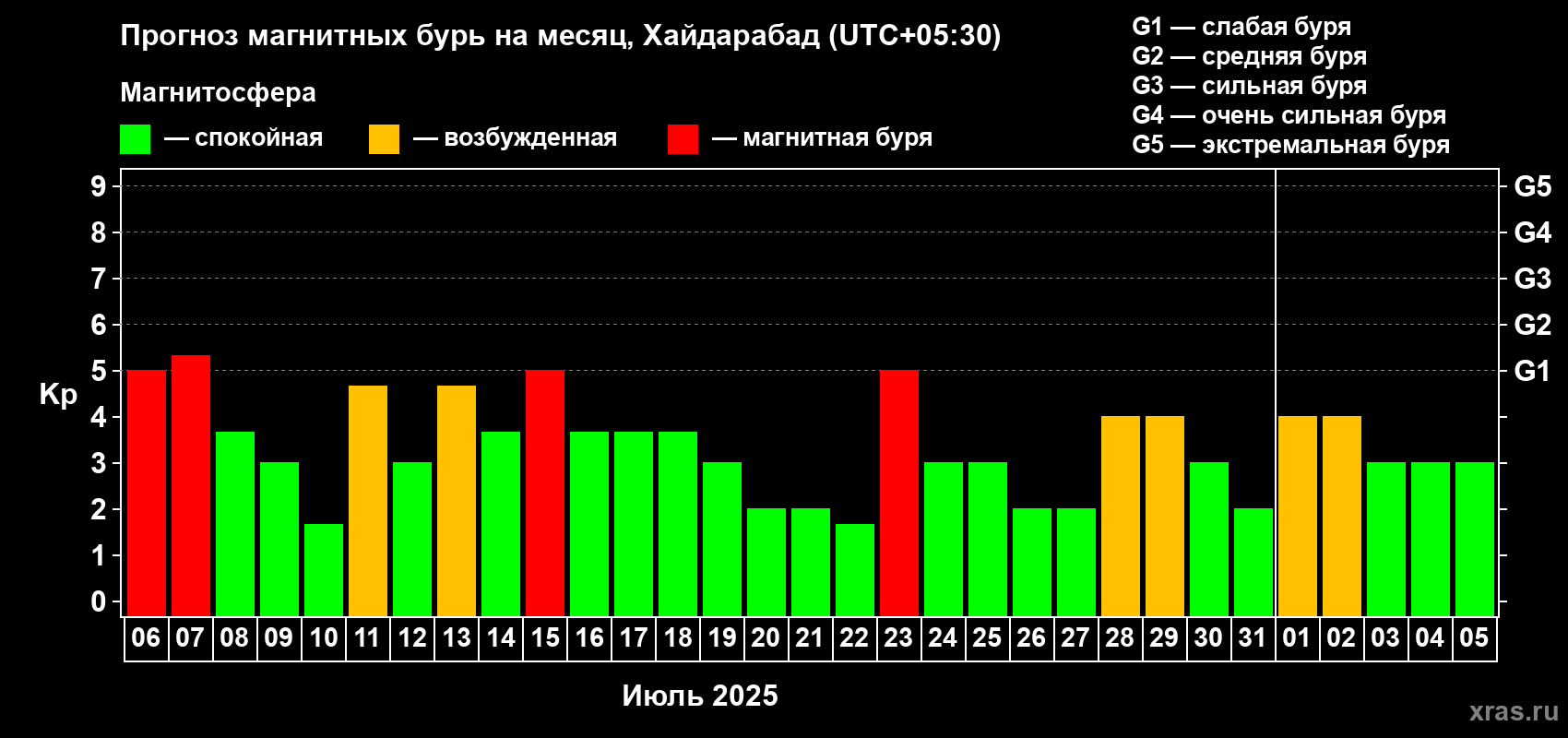 Прогноз максимального суточного геомагнитного индекса Kp на <b>1 месяц</b> (31 день) <b>с 06 июля по 05 августа 2025 г</b>