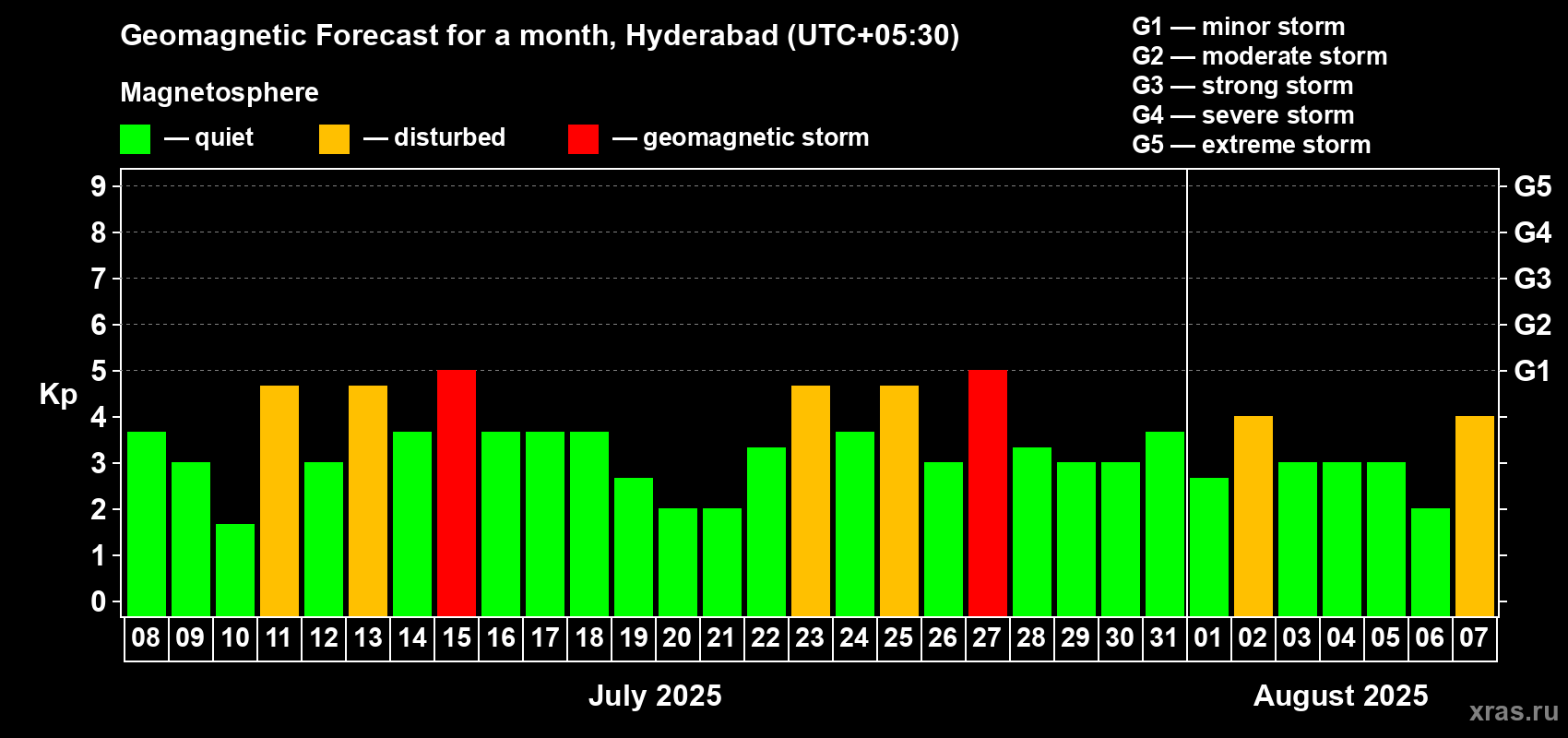 Forecast of the daily maximal value of geomagnetic index Kp for <b>1 month</b> (31 days) <b>from Jul 08, 2025 to Aug 07, 2025</b>
