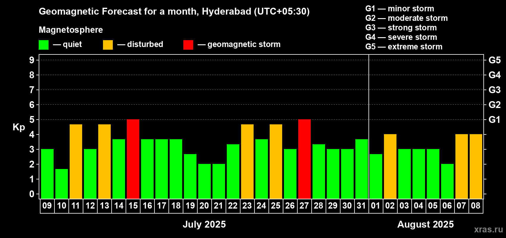 Forecast of the daily maximal value of geomagnetic index Kp for <b>1 month</b> (31 days) <b>from Jul 09, 2025 to Aug 08, 2025</b>