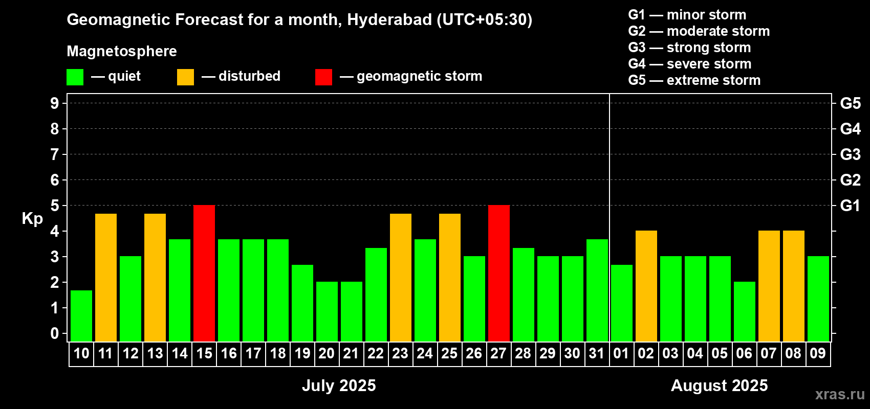 Forecast of the daily maximal value of geomagnetic index Kp for <b>1 month</b> (31 days) <b>from Jul 10, 2025 to Aug 09, 2025</b>