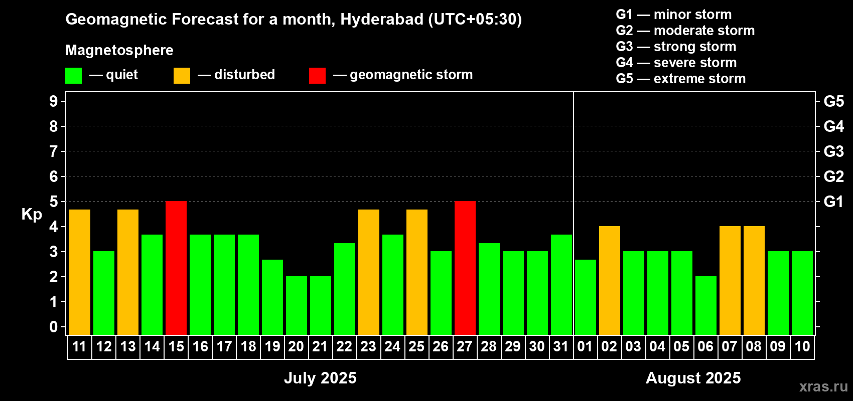 Forecast of the daily maximal value of geomagnetic index Kp for <b>1 month</b> (31 days) <b>from Jul 11, 2025 to Aug 10, 2025</b>