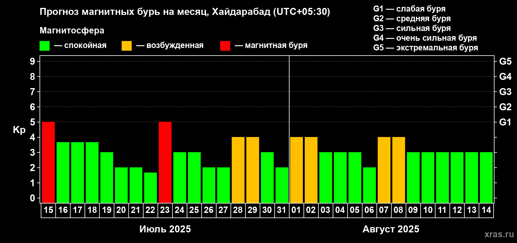 Прогноз максимального суточного геомагнитного индекса Kp на <b>1 месяц</b> (31 день) <b>с 15 июля по 14 августа 2025 г</b>