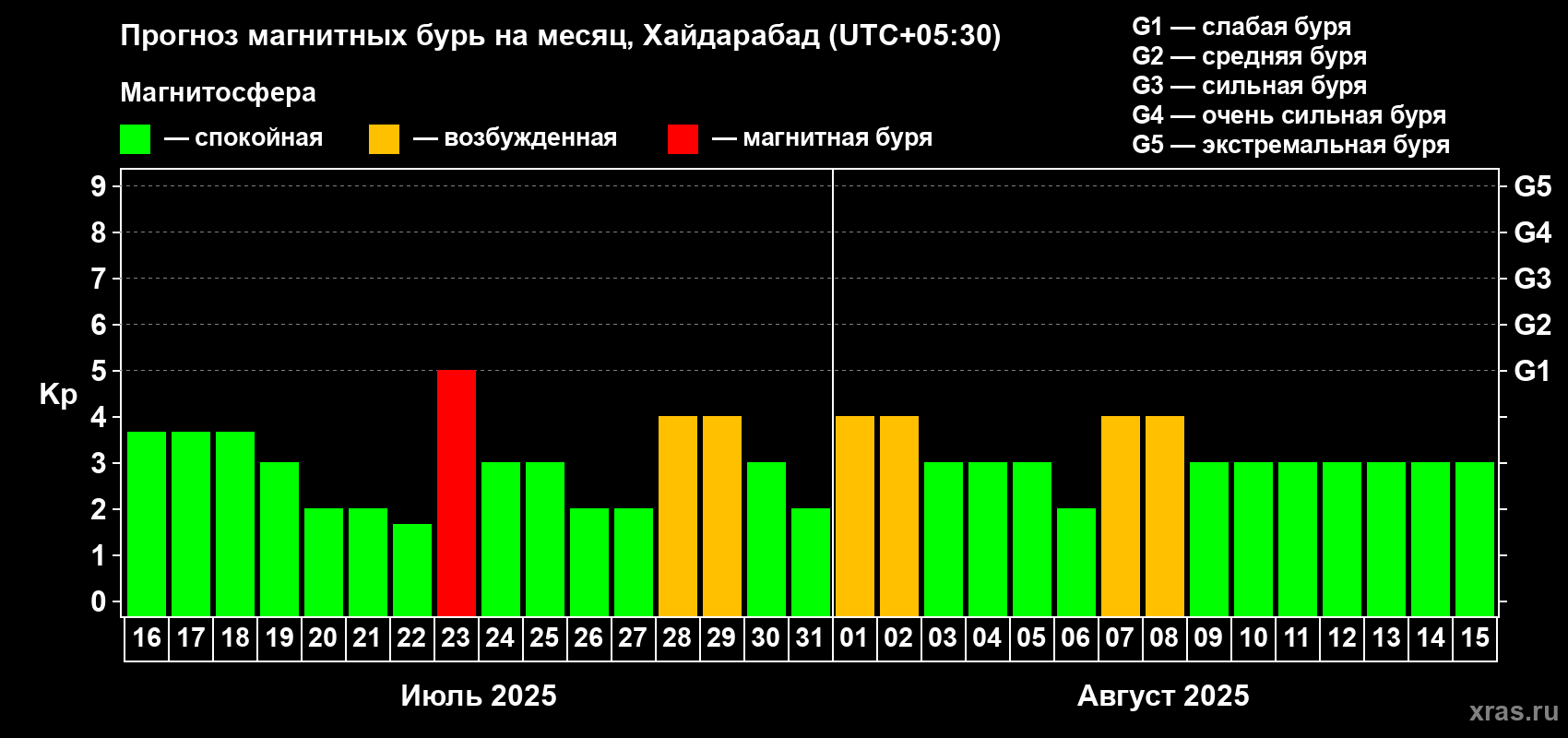Прогноз максимального суточного геомагнитного индекса Kp на <b>1 месяц</b> (31 день) <b>с 16 июля по 15 августа 2025 г</b>