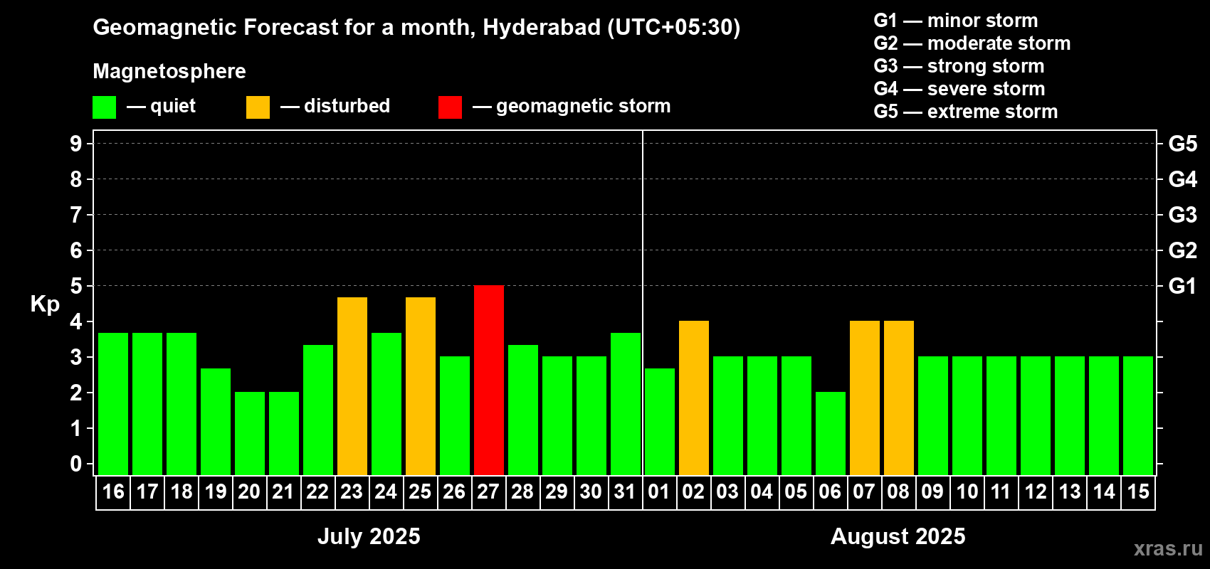 Forecast of the daily maximal value of geomagnetic index Kp for <b>1 month</b> (31 days) <b>from Jul 16, 2025 to Aug 15, 2025</b>