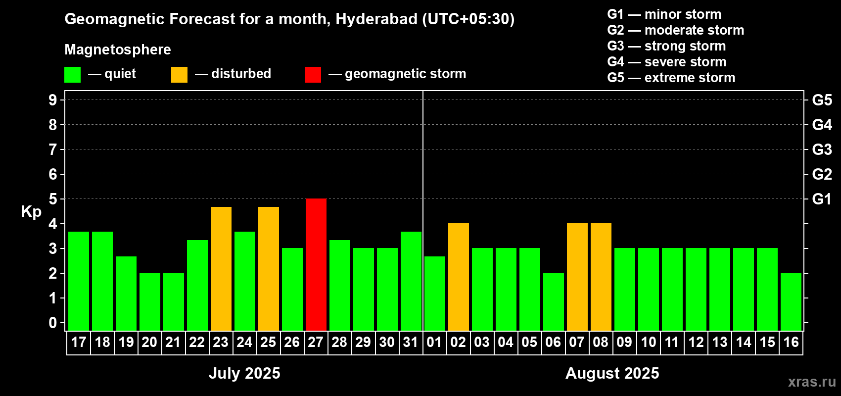 Forecast of the daily maximal value of geomagnetic index Kp for <b>1 month</b> (31 days) <b>from Jul 17, 2025 to Aug 16, 2025</b>