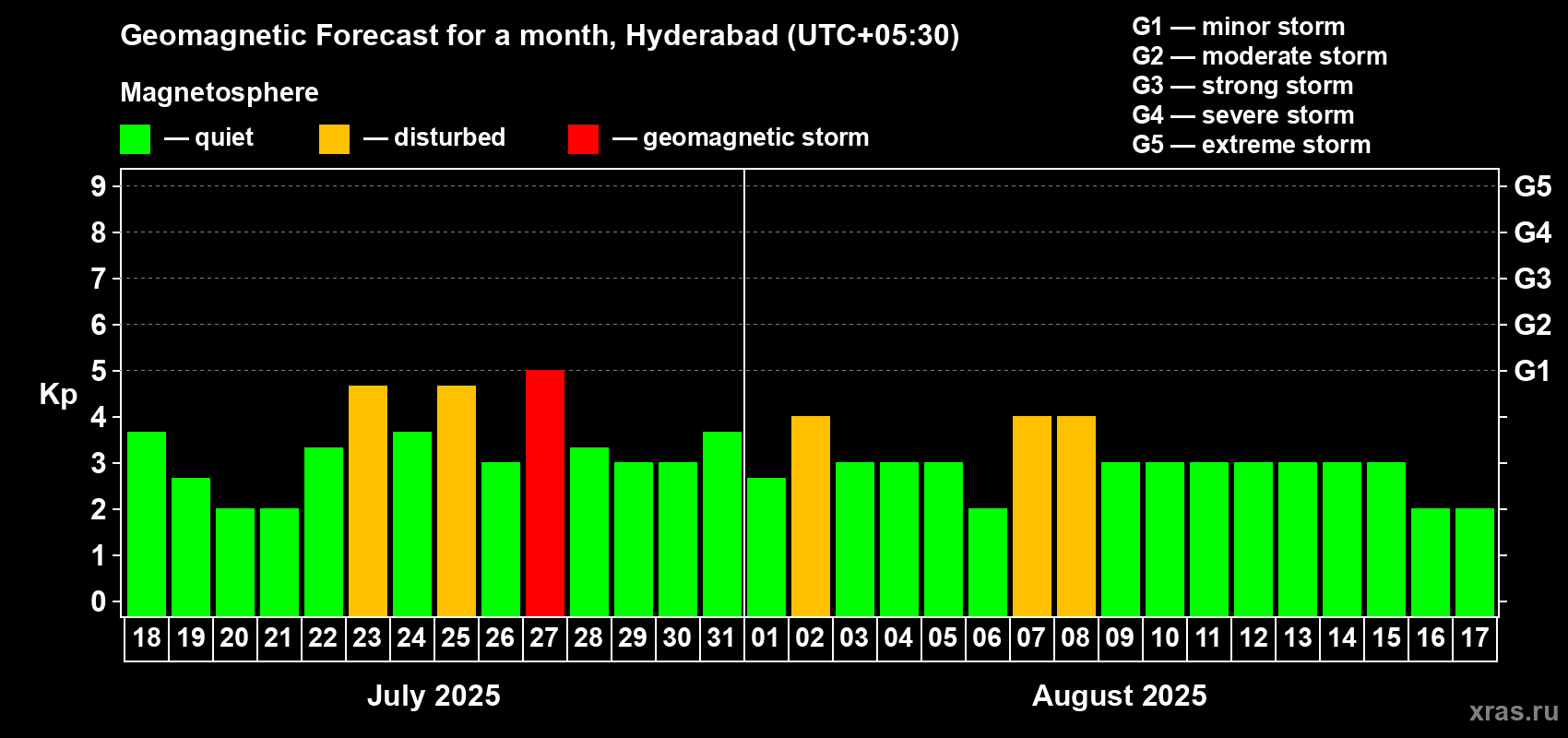 Forecast of the daily maximal value of geomagnetic index Kp for <b>1 month</b> (31 days) <b>from Jul 18, 2025 to Aug 17, 2025</b>