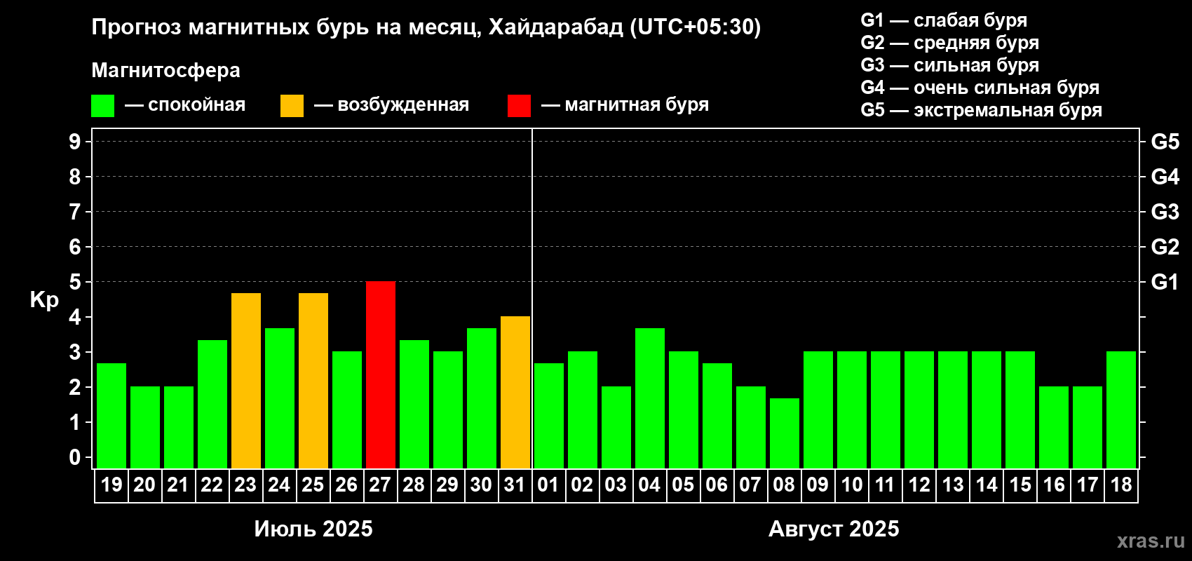 Прогноз максимального суточного геомагнитного индекса Kp на <b>1 месяц</b> (31 день) <b>с 19 июля по 18 августа 2025 г</b>