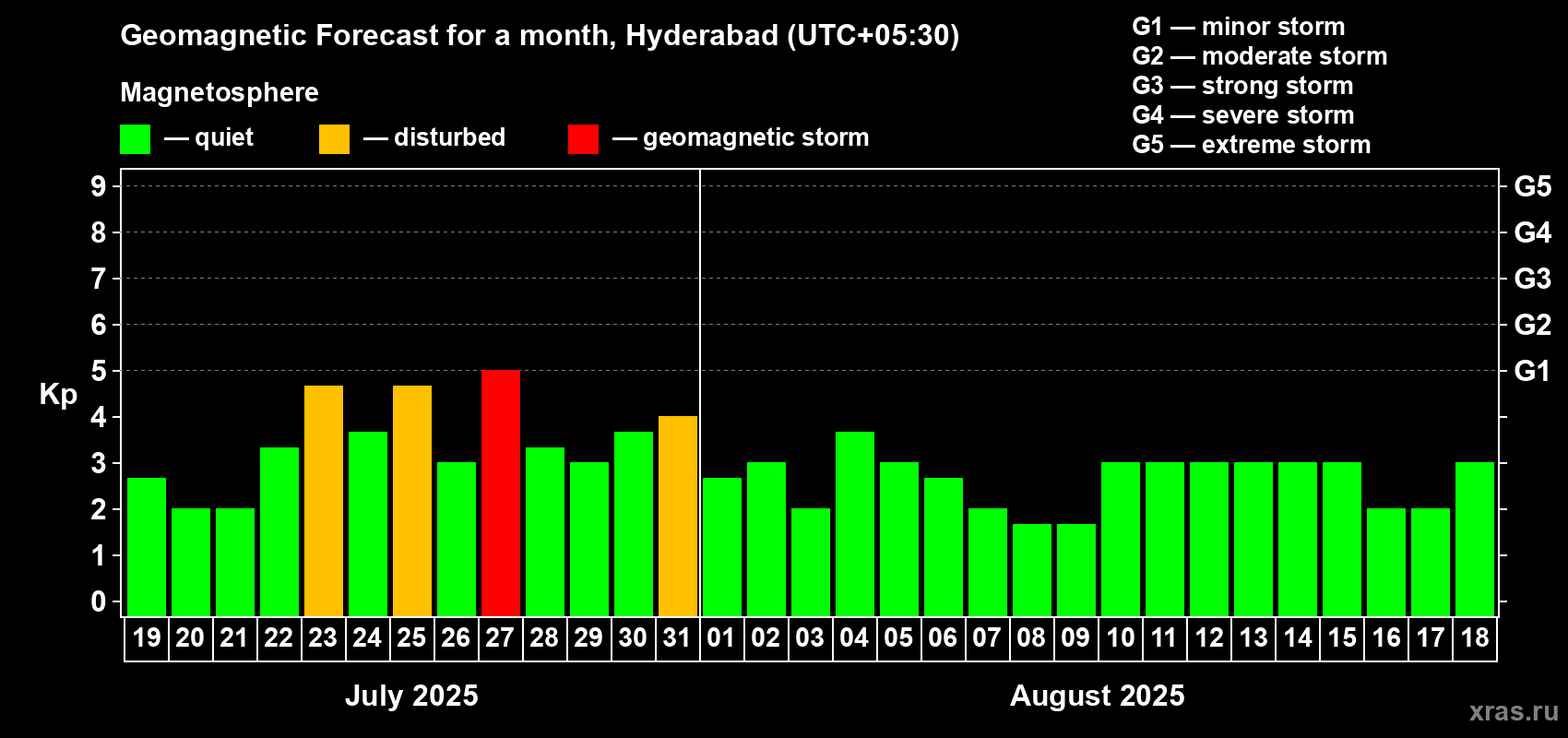 Forecast of the daily maximal value of geomagnetic index Kp for <b>1 month</b> (31 days) <b>from Jul 19, 2025 to Aug 18, 2025</b>