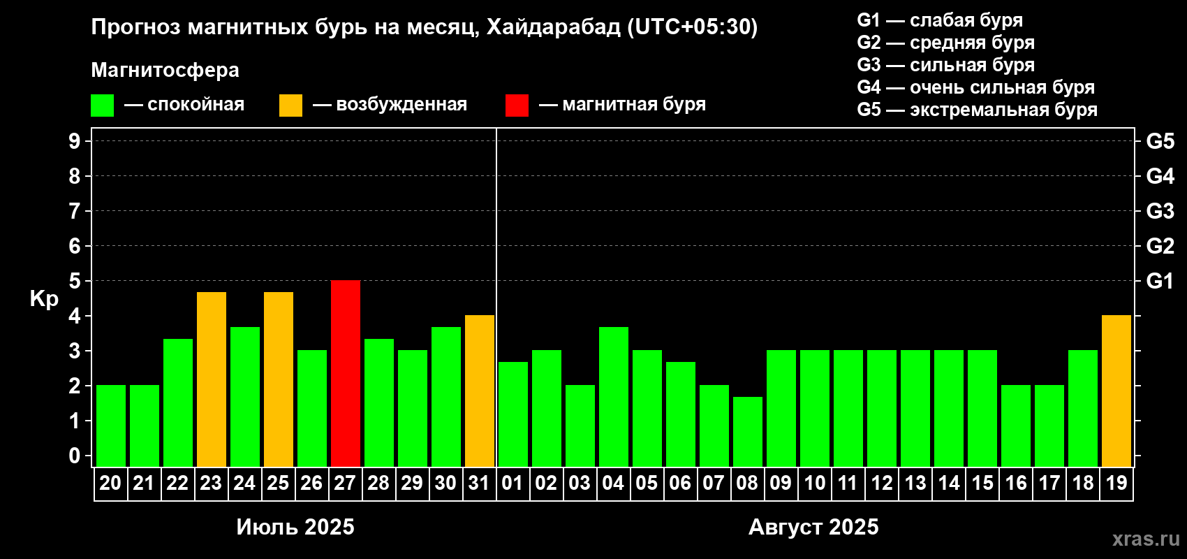 Прогноз максимального суточного геомагнитного индекса Kp на <b>1 месяц</b> (31 день) <b>с 20 июля по 19 августа 2025 г</b>