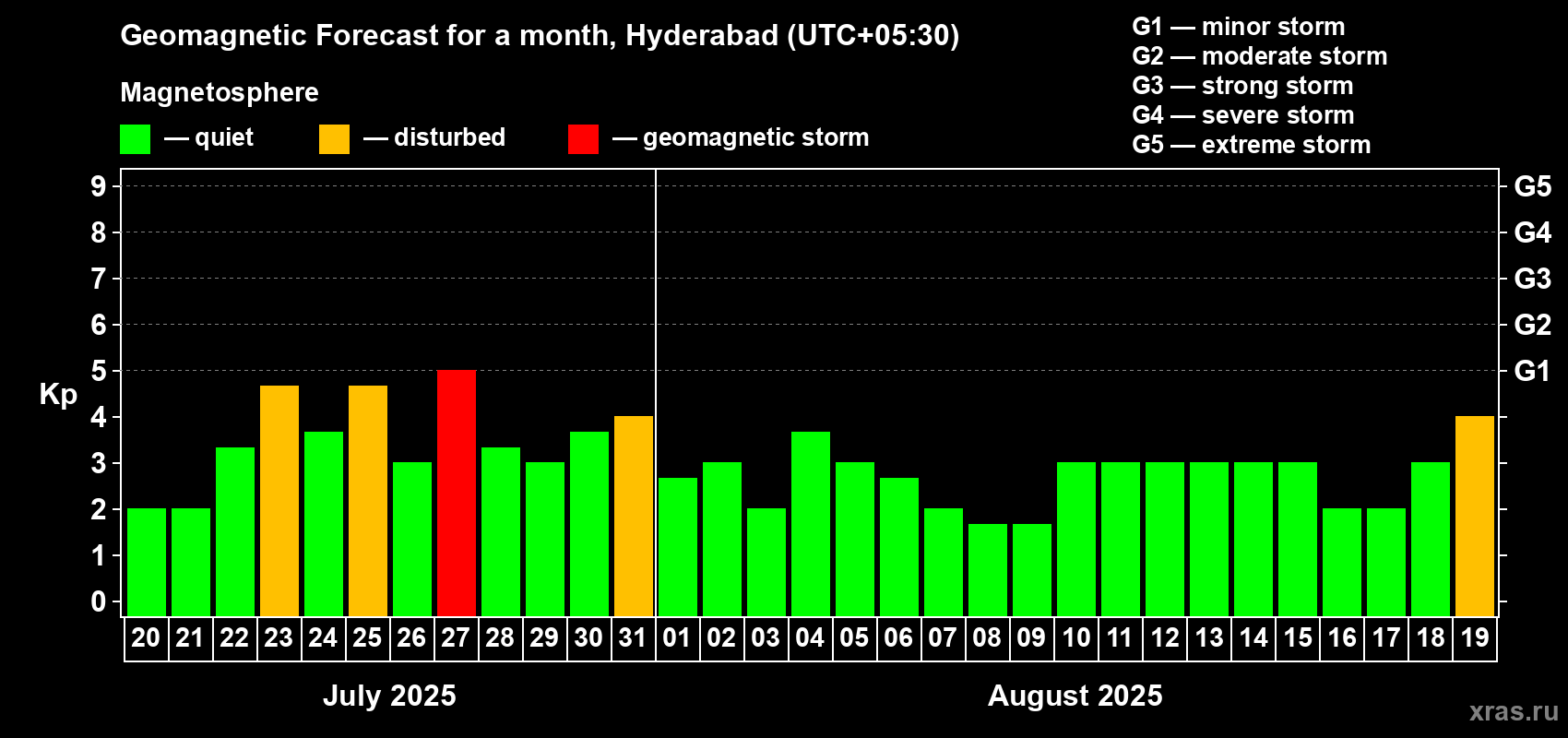 Forecast of the daily maximal value of geomagnetic index Kp for <b>1 month</b> (31 days) <b>from Jul 20, 2025 to Aug 19, 2025</b>