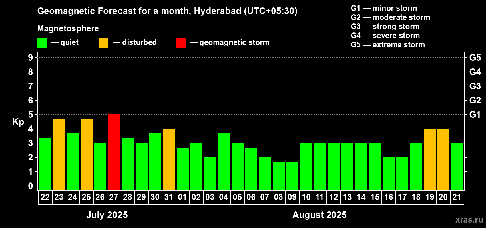Forecast of the daily maximal value of geomagnetic index Kp for <b>1 month</b> (31 days) <b>from Jul 22, 2025 to Aug 21, 2025</b>