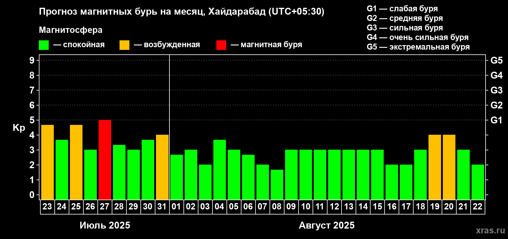 Прогноз максимального суточного геомагнитного индекса Kp на <b>1 месяц</b> (31 день) <b>с 23 июля по 22 августа 2025 г</b>