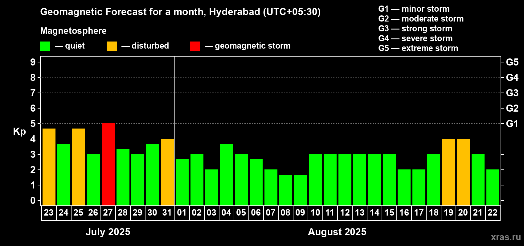 Forecast of the daily maximal value of geomagnetic index Kp for <b>1 month</b> (31 days) <b>from Jul 23, 2025 to Aug 22, 2025</b>