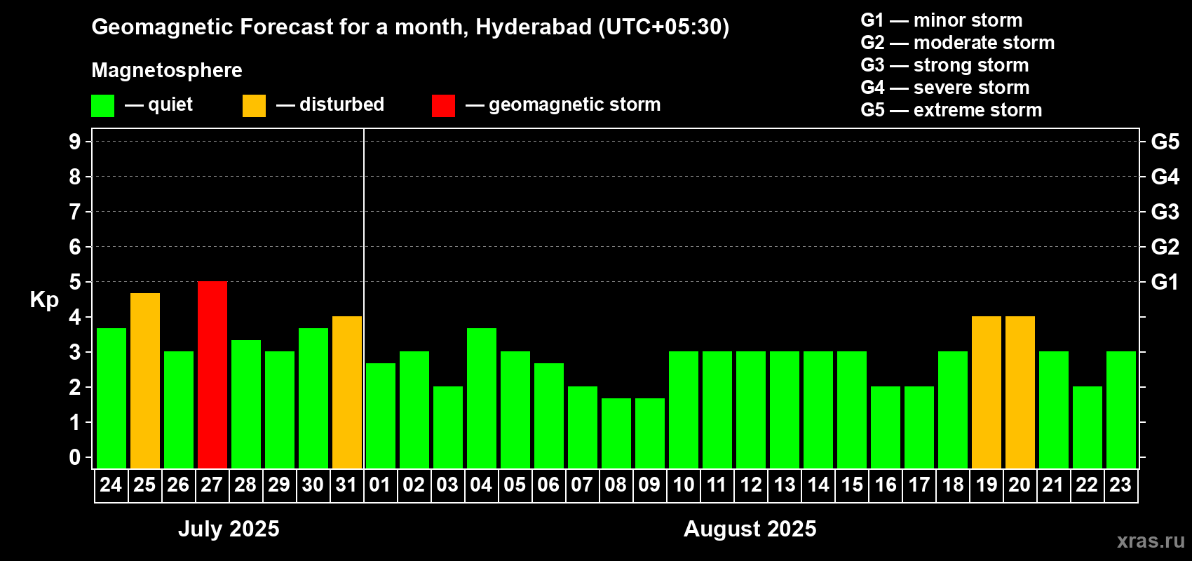 Forecast of the daily maximal value of geomagnetic index Kp for <b>1 month</b> (31 days) <b>from Jul 24, 2025 to Aug 23, 2025</b>