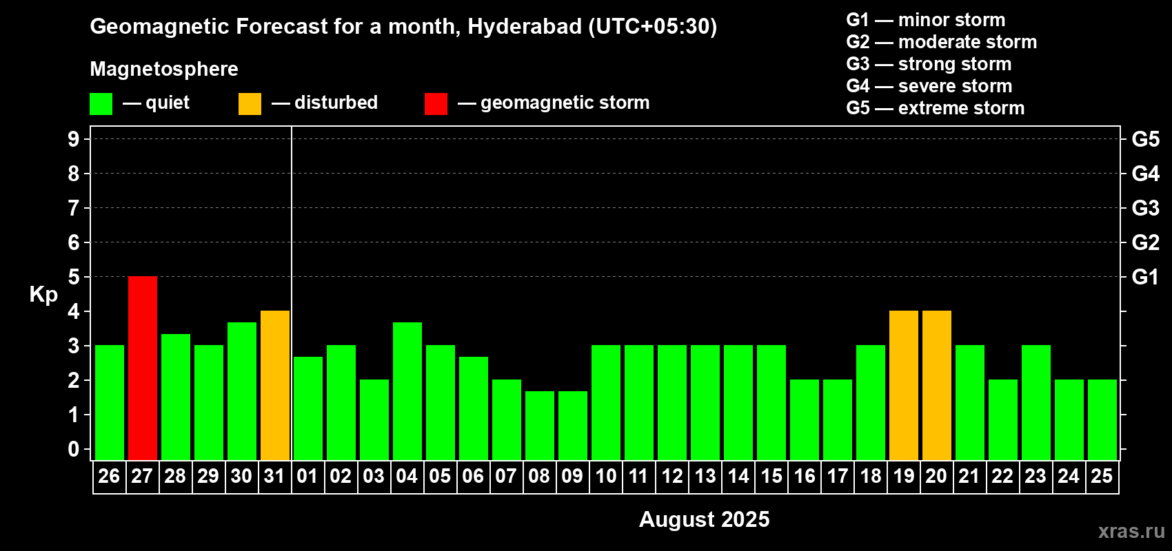 Forecast of the daily maximal value of geomagnetic index Kp for <b>1 month</b> (31 days) <b>from Jul 26, 2025 to Aug 25, 2025</b>